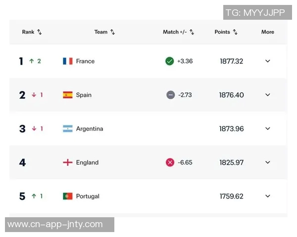 FIFA最新排名揭晓西班牙阿根廷法国稳居前三国足上升至第93位再创佳绩
